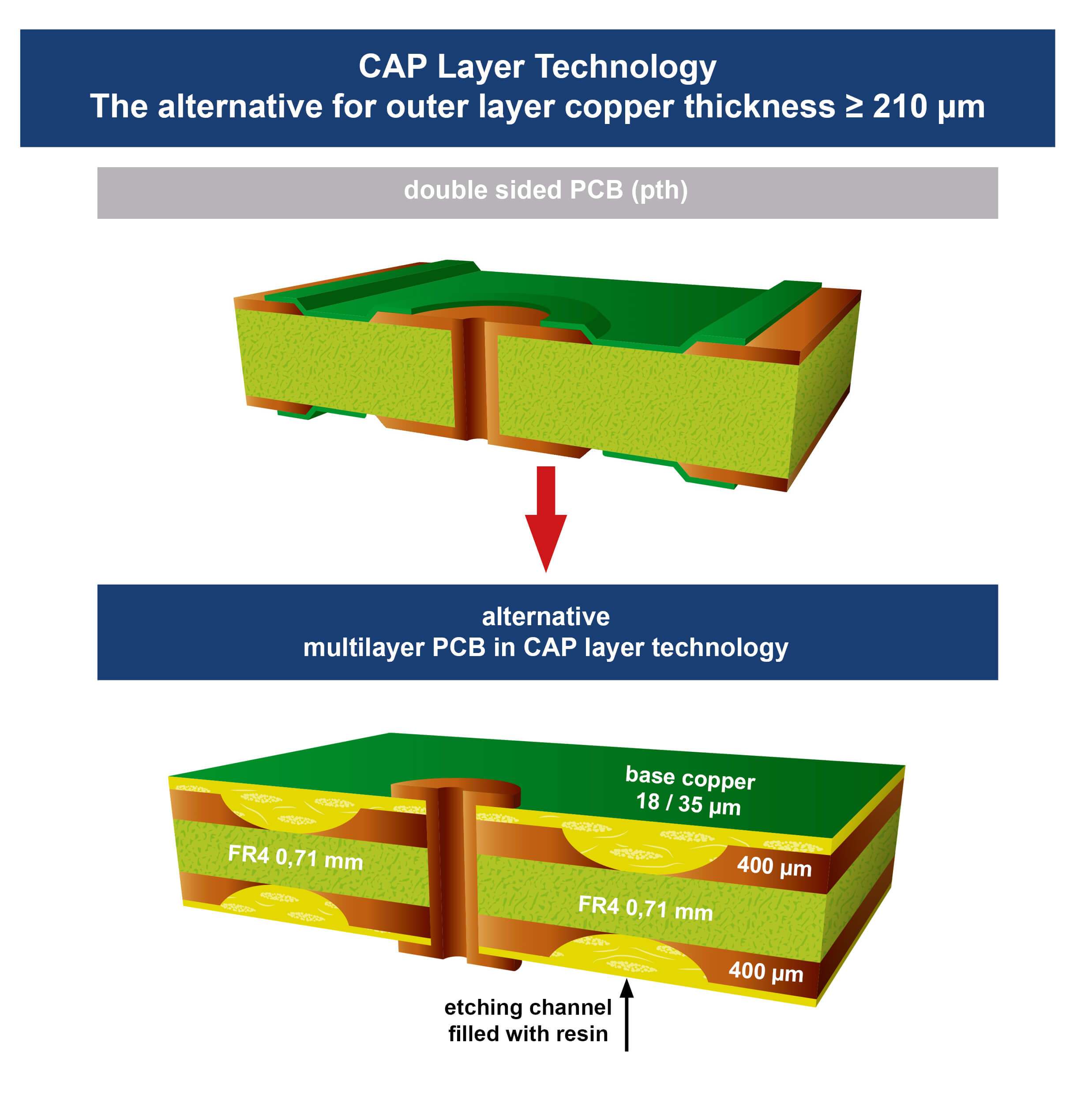 thick copper cap technology