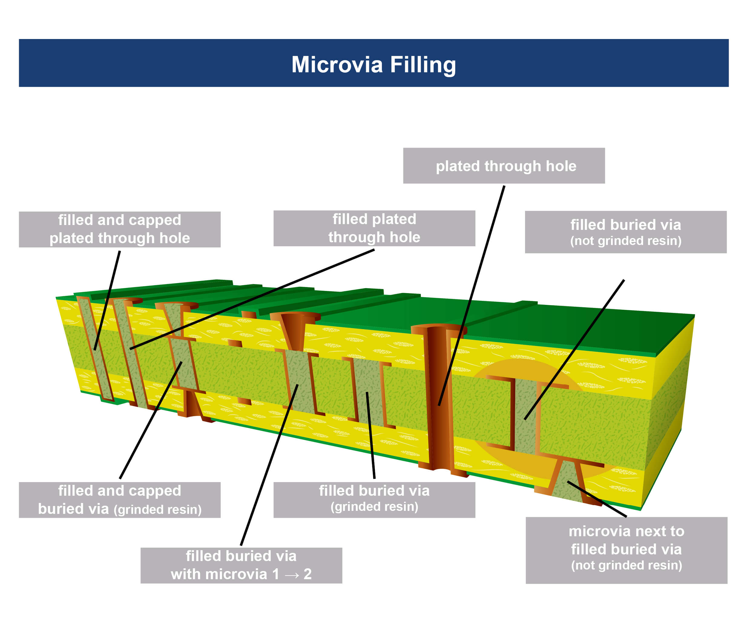 HDI Technologie Microvia Filling varieties