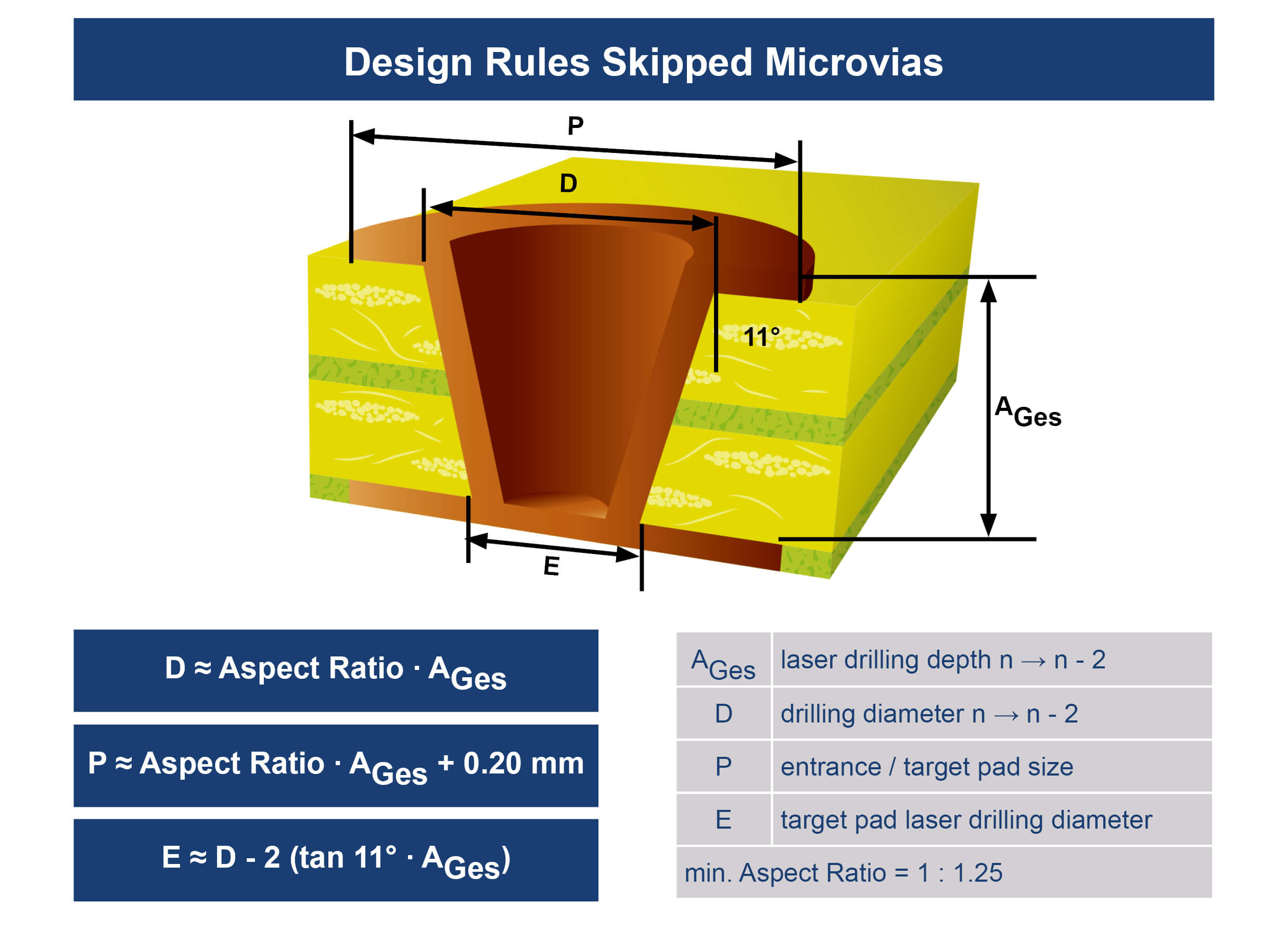 Unimicron HDI Technologie Design Rules Skipped Microvias