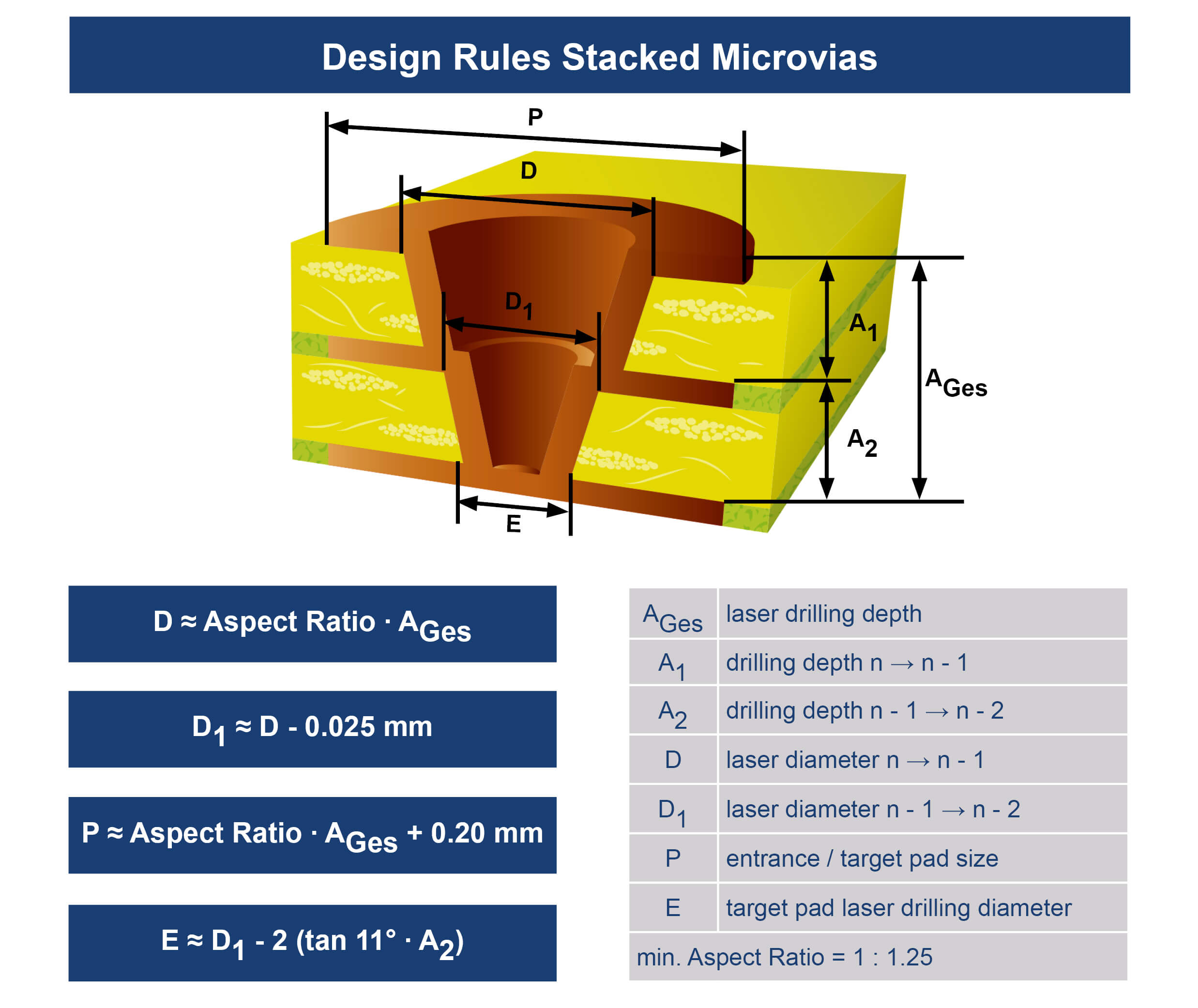 Unimicron HDI Technologie Design Rules Stacked Microvias