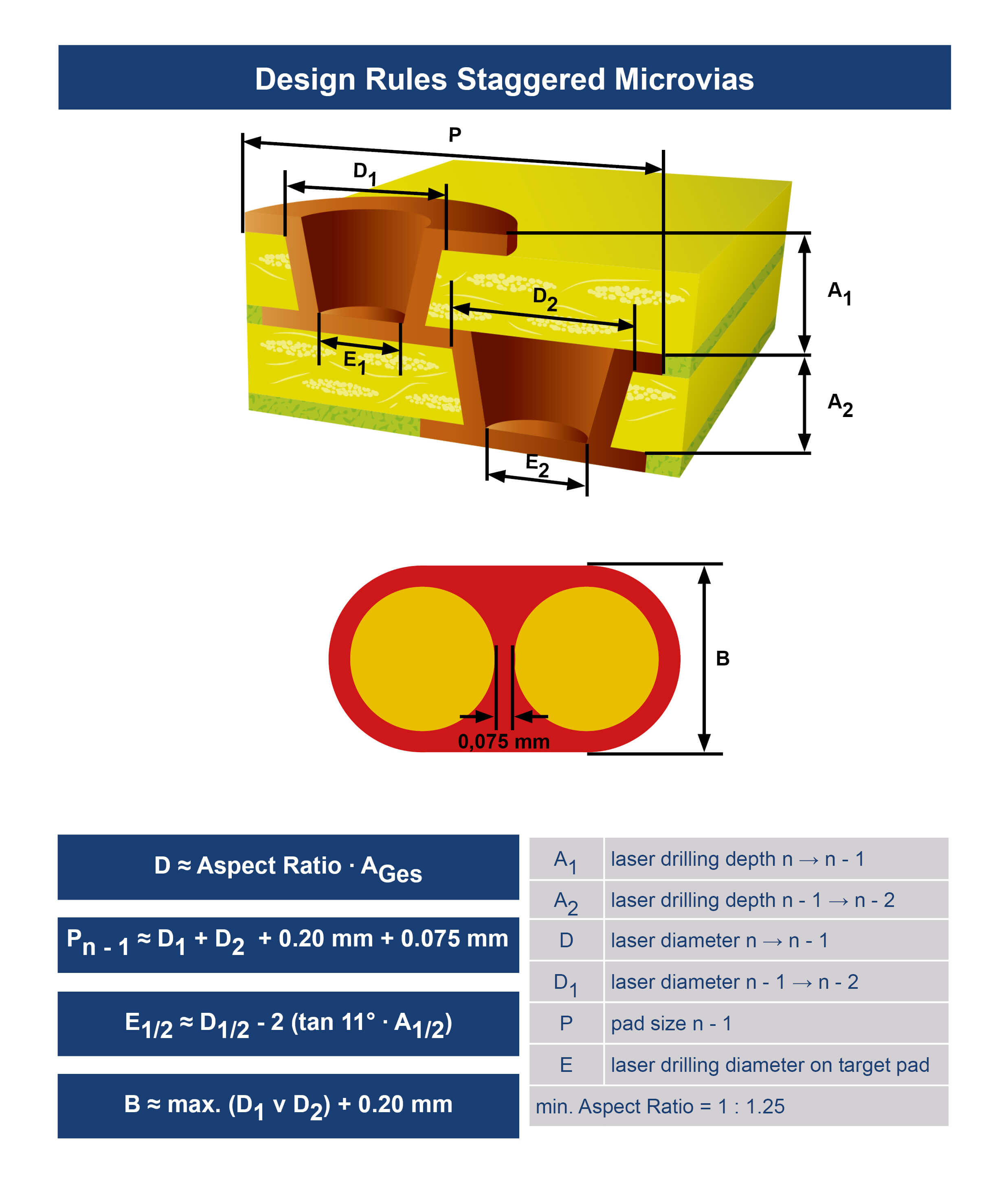 Unimicron HDI Technologie Design Rules Staggered Microvias