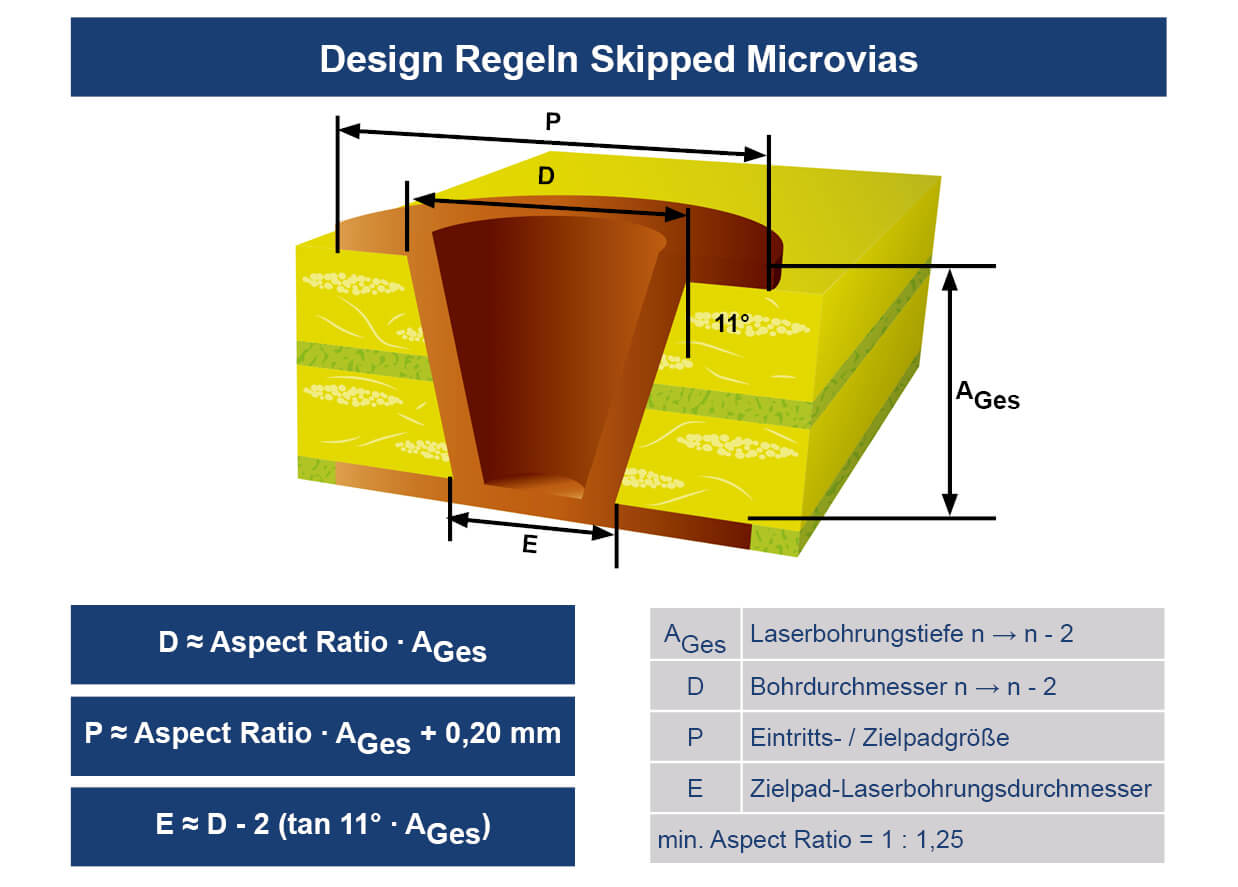 Unimicron HDI Technologie Design Rules Skipped Microvias
