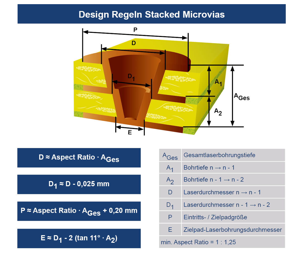 Unimicron HDI Technologie Design Regeln Stacked Microvias