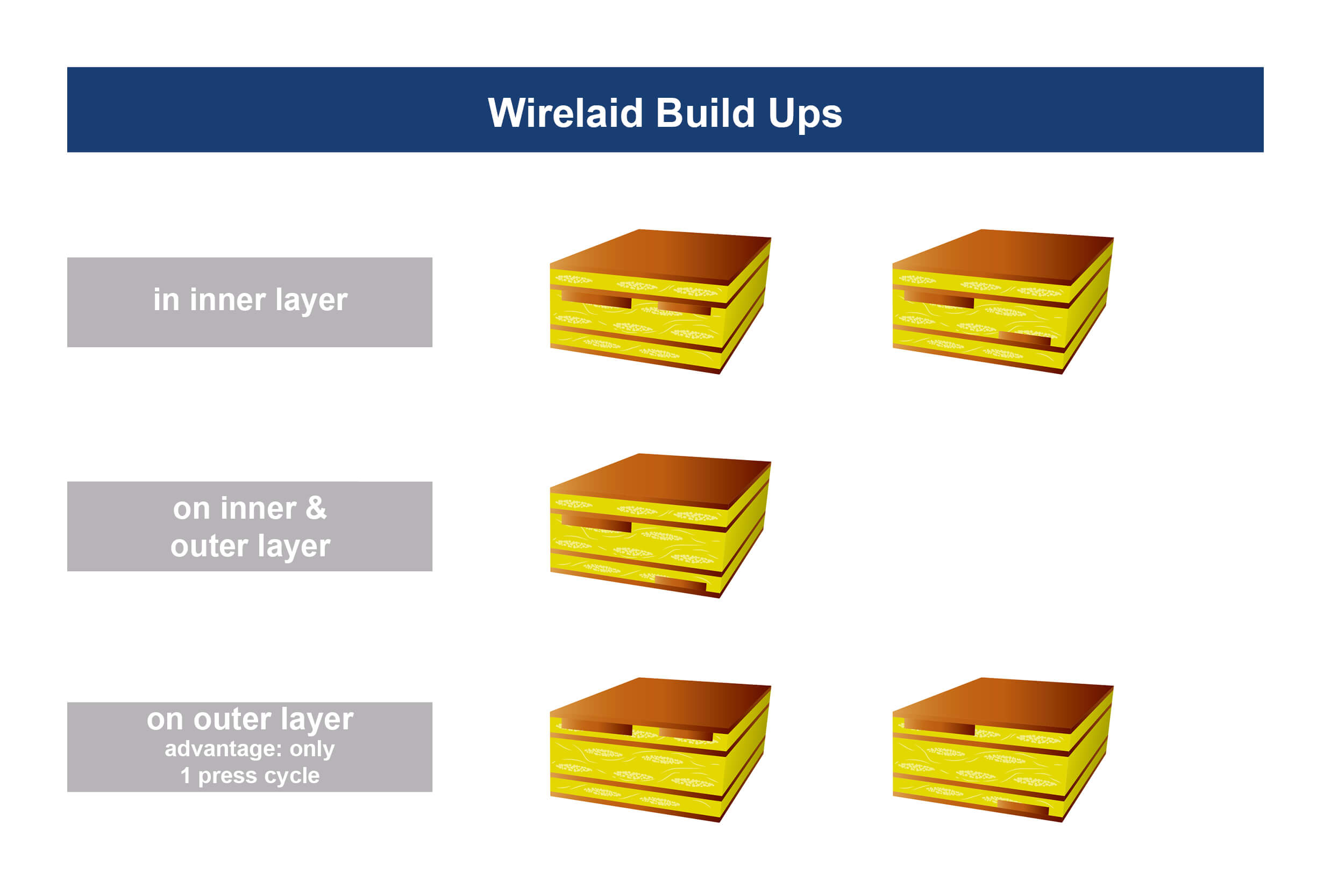 Unimicron Wirelaid Technology build-up